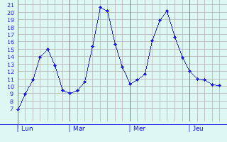 Graphique des tempratures prvues pour Clayeures