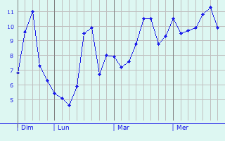 Graphe des températures prévues pour Saint-Léger-lès-Domart Graphique des températures prévues pour Saint-Léger-lès-Domart