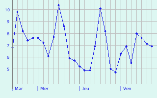 Graphe des températures prévues pour Nurieux-Volognat Graphique des températures prévues pour Nurieux-Volognat