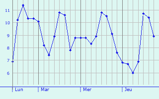 Graphe des températures prévues pour Dampierre-sous-Bouhy Graphique des températures prévues pour Dampierre-sous-Bouhy