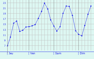 Graphe des températures prévues pour Mesnil-Saint-Georges Graphique des températures prévues pour Mesnil-Saint-Georges