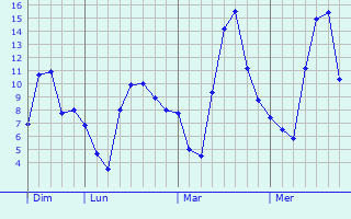 Graphe des températures prévues pour Aulnay-sur-Iton Graphique des températures prévues pour Aulnay-sur-Iton