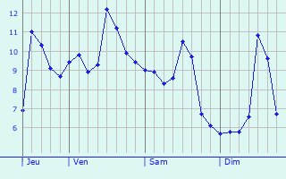 Graphe des températures prévues pour Saint-Aubin-de-Scellon Graphique des températures prévues pour Saint-Aubin-de-Scellon