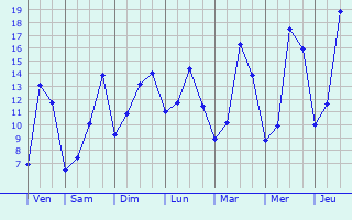 Graphique des tempratures prvues pour Chagny