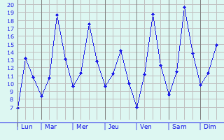 Graphique des tempratures prvues pour Lenzkirch