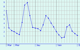 Graphique des températures prévues pour Viviers