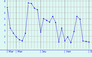 Graphique des températures prévues pour Banneville-sur-Ajon