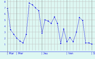 Graphique des températures prévues pour Parfouru-sur-Odon