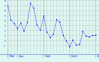 Graphique des températures prévues pour Fleury