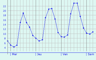 Graphe des températures prévues pour Voutezac Graphique des températures prévues pour Voutezac