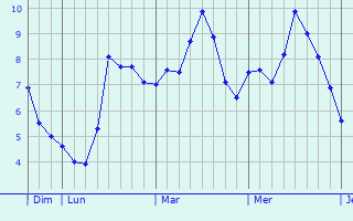 Graphe des températures prévues pour Beugnies Graphique des températures prévues pour Beugnies