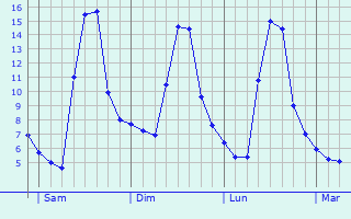 Graphe des températures prévues pour Michendorf Graphique des températures prévues pour Michendorf