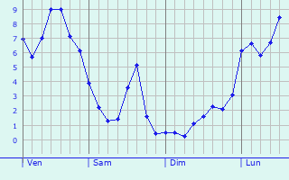 Graphe des températures prévues pour Villers-aux-Érables Graphique des températures prévues pour Villers-aux-Érables