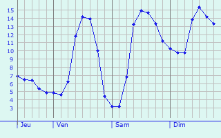 Graphique des tempratures prvues pour Lettret