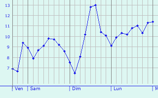 Graphe des températures prévues pour Charlton Kings Graphique des températures prévues pour Charlton Kings