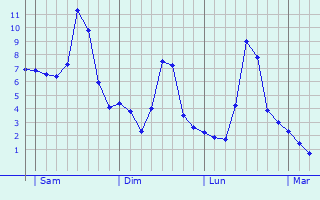 Graphe des températures prévues pour Fleurey-lès-Saint-Loup Graphique des températures prévues pour Fleurey-lès-Saint-Loup