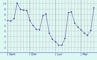 Graphe des températures prévues pour Liéramont Graphique des températures prévues pour Liéramont