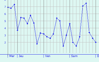 Graphique des températures prévues pour Maisoncelles-sur-Ajon
