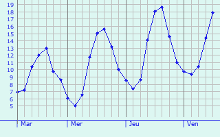 Graphe des températures prévues pour Meyenheim Graphique des températures prévues pour Meyenheim