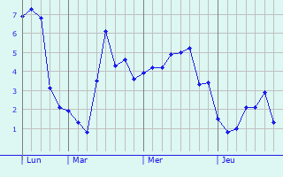 Graphe des températures prévues pour Raucourt-au-Bois Graphique des températures prévues pour Raucourt-au-Bois