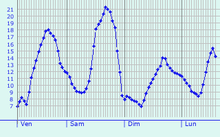Graphique des tempratures prvues pour Limbrassac