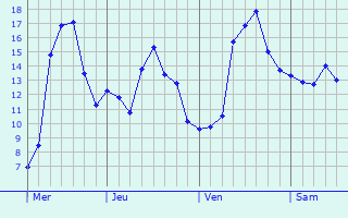Graphe des températures prévues pour Würselen Graphique des températures prévues pour Würselen