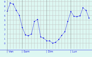Graphe des températures prévues pour Warlus Graphique des températures prévues pour Warlus