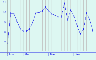 Graphe des températures prévues pour Méneslies Graphique des températures prévues pour Méneslies