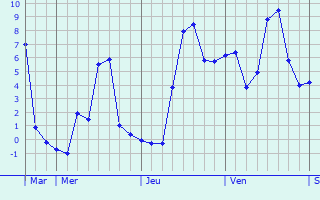 Graphique des températures prévues pour Aubry-en-Exmes