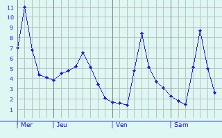 Graphe des températures prévues pour Marktoberdorf Graphique des températures prévues pour Marktoberdorf
