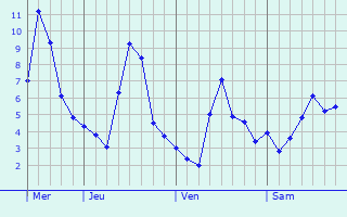 Graphique des températures prévues pour Navacelles