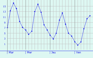 Graphique des températures prévues pour Anáhuac