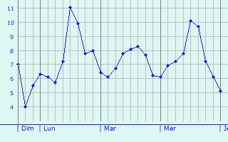 Graphe des températures prévues pour Saint-Jean-sur-Veyle Graphique des températures prévues pour Saint-Jean-sur-Veyle