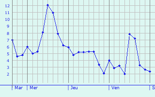 Graphe des températures prévues pour Bordes-de-Rivière Graphique des températures prévues pour Bordes-de-Rivière
