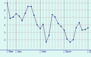 Graphique des températures prévues pour Arzembouy