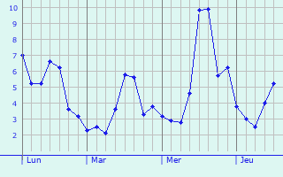 Graphe des températures prévues pour Affoux Graphique des températures prévues pour Affoux