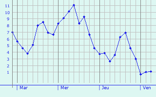 Graphe des températures prévues pour La Jarrie Graphique des températures prévues pour La Jarrie