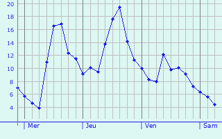 Graphique des températures prévues pour Lissac-et-Mouret