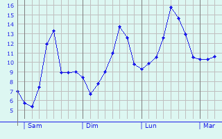 Graphique des tempratures prvues pour Buschdorf