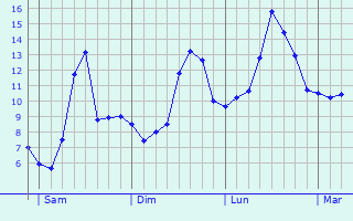 Graphique des tempratures prvues pour Goetzingen