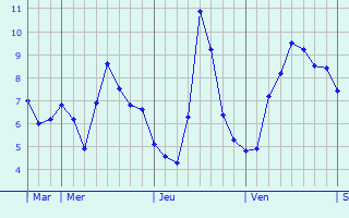 Graphe des températures prévues pour Besnans Graphique des températures prévues pour Besnans