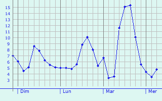 Graphe des températures prévues pour Préporché Graphique des températures prévues pour Préporché