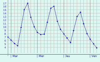 Graphe des températures prévues pour Savenay Graphique des températures prévues pour Savenay