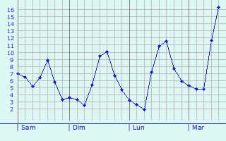 Graphe des températures prévues pour Durfort Graphique des températures prévues pour Durfort