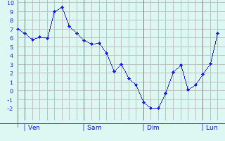 Graphe des températures prévues pour Cintrey Graphique des températures prévues pour Cintrey