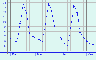 Graphe des températures prévues pour Saint-Julien Graphique des températures prévues pour Saint-Julien