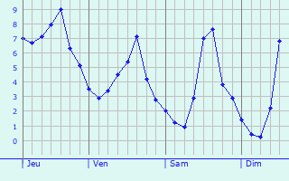 Graphe des températures prévues pour Parigny-la-Rose Graphique des températures prévues pour Parigny-la-Rose