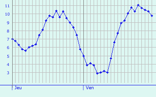 Graphique des tempratures prvues pour Saint-Jean-des-Ollires