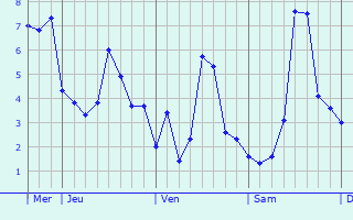 Graphique des températures prévues pour Rumesnil