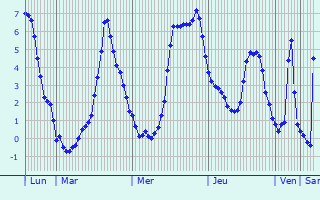 Graphique des températures prévues pour Crouy-Saint-Pierre